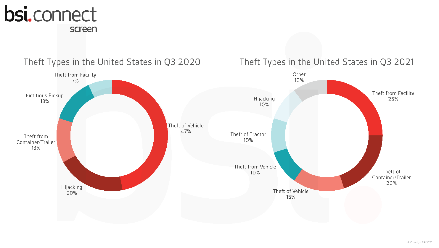 BSI cargo theft in the US graphs Jan22