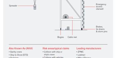 TT Club critical asset series: Ship-to-Shore crane