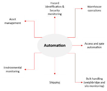 Figure 2 - Process automation opportunities Figure 2 - Process automation opportunities