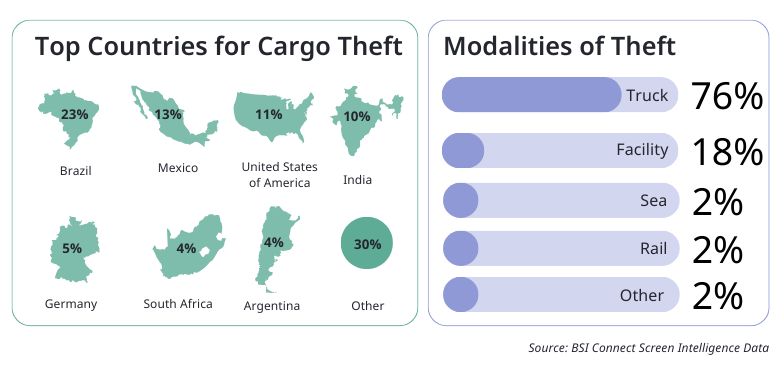 Top_countries_for_cargo_theft