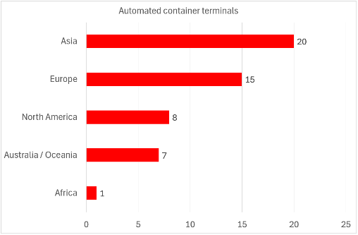 Figure 1 - Number of automated container terminals by region [Statista] 