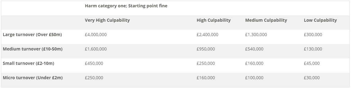 Definitive guideline health and safety fines